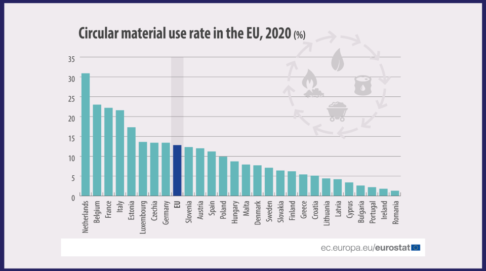 Circular materials increase uptake in the EU (final)